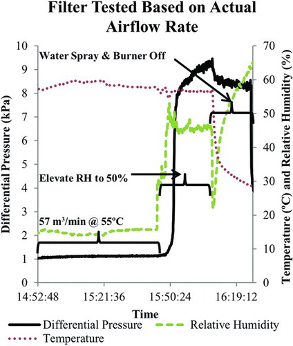 Figure 7 FIG. 7 Filter evaluated at actual flow with elevated temperature followed by elevated RH. (Color figure available online.)