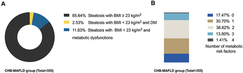 Figure 2 Metabolic characteristics of patients in the CHB-MAFLD group. In the CHB-MAFLD group, the proportions of patients with BMI ≥ 23 kg/m2, with BMI < 23 kg/m2 and metabolic dysfunctions, with BMI < 23 kg/m2 and DM were 85.64%, 11.83%, and 2.53%, respectively (A), while 82.53% of these CHB-MAFLD patients had at least one metabolic risk factor (B).