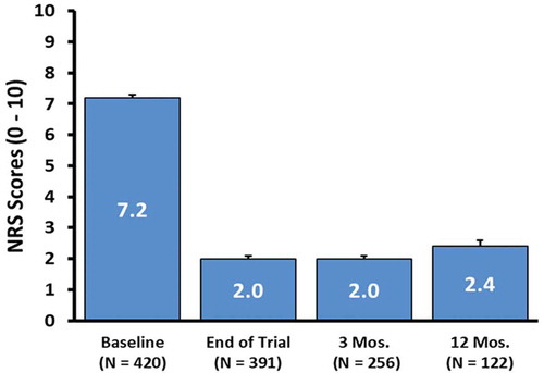 Figure 3. Mean overall NRS pain scores at baseline, end of trial, and 3 and 12 months post-implant. error bars denote standard error (SE). p < 0.0001. Median scores at baseline, end of trial, 3 and 12 months post-implant were 7.0, 2.0, 2.0, 2.0