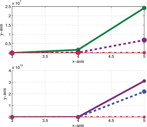 Figure 6. Comparison of bounds and exact values of FGZI & GRI: In first graph α1 by green colour, exact value of FGZI by purple colour and α2 by red colour are presented. Similarly, in second graph, β1 by purple colour, exact value of GRI by blue colour and β2 by red colour are presented.