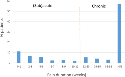 Figure 2 Distribution of pain duration in participating patients.