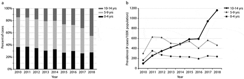 Figure 2. Age-stratified distribution of varicella cases, age of 0–14 years. (A) Percent of varicella cases within each of three age classes for the years of 2010–2018. (B) The prevalence of varicella that was stratified into three age classes