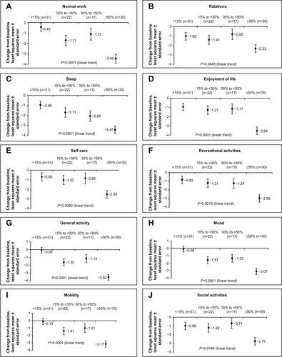 Figure S3 Linear trend analysis of the relationship between pain improvement thresholds and pain interference on individual items of the MBPI (A–J) among pregabalin-treated patients in Cardenas et al.1Abbreviation: MBPI, modified Brief Pain Inventory.