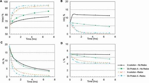 Figure 5. Plots of intermediate specie fractions for an IgG1 antibody based on kinetic model simulated results. (a) Intact mAb; (b) HHL species; (c) HL species; (d) L species. Each plot included the result in four reaction environments: free solution without redox; On Protein A resin without redox; In free solution with redox pair cysteine and cystine; On Protein A resin with redox pair cysteine and cystine. Intact: intact mAb, L: light chain, HL: halfmer, HHL: heavy-heavy-light fragment.