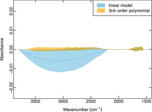 FIG.1 Comparison of linear and polynomial baselines estimated for blank sample spectra from the CalMex campaign (185 filters used for this analysis; Takahama et al. Citation2012). Lines indicate mean values for each wavenumber; shaded areas encompass ±1 standard deviation about the mean. (Color figure available online.)