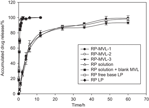 Figure 4.  The release profile of ropivacaine from the multivesicular liposomes, ropivacaine solution, mixture of ropivacaine solution and blank multivesicular liposomes, ropivacaine free base liposomes, ropivacaine hydrochloride liposomes in vitro (mean ± SD, n = 3).