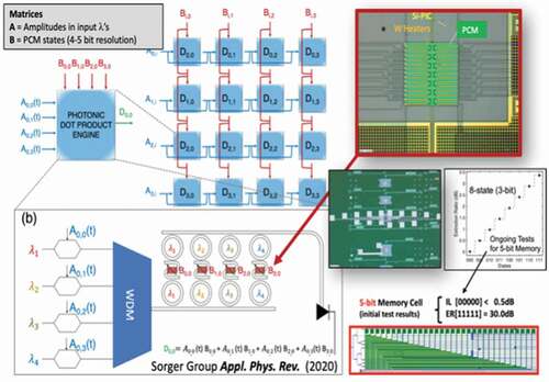 Figure 6. (a) Generic model of a reservoir computer [b) Illustration of the RC equalization scheme in Citation162,based on a single nonlinear node with time delayed feedback. The input ai is a vector of N samples representing a single bit or symbol. The mask vector m, which defines the input weights, is multiplied by the elements in ai and injected sequentially into the reservoir. The output is a linear combination of the virtual nodes in the reservoir with weights optimized to produce an estimate bi of the bit or symbol value