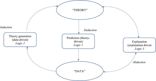 Figure 3. The relation between theory, data and logic of inquiry.