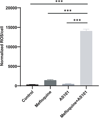 Figure 7 ROS production after the CRPA-3 treated with AS101 and mefloquine. Compared with the control group and the monotherapy group, the combined use of AS101 and mefloquine significantly increased ROS. The data were analyzed by Student’s t test; ***P < 0.001. The experiment was conducted three times. Data was expressed in mean ± standard deviation.