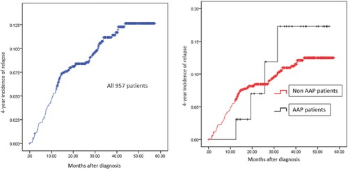 Figure 1. Four-year incidence of relapse in all 957 patients (left side) and the comparison between AAP and non-AAP patients (right side).