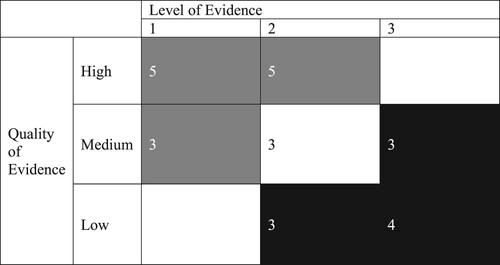 Figure 2. The level and quality of evidence of included studies.