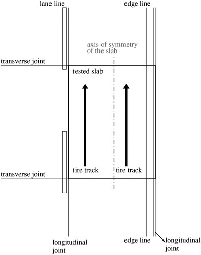 Figure 7. Top view onto a slab subjected to eccentric long-term loading resulting from tire tracks which are asymmetrically arranged relative to the N-S-axis running through the centre of the slab.