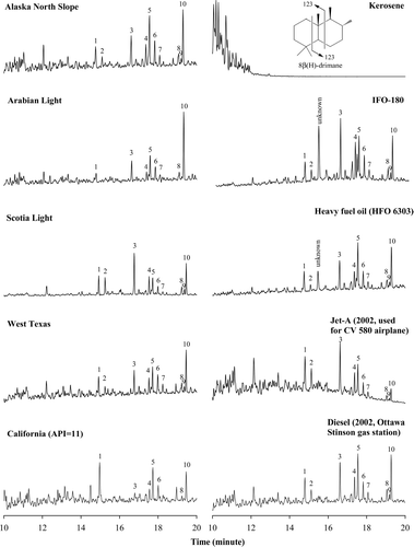 Figure 14 Left panel: GC-MS chromatograms of sesquiterpanes at m/z 123 for light, medium and heavy crude oils including Alaska North Slop (ANS), Arabian Light, Scotia Light oil (Nova Scotia), West Texas, and California API 11. Right panel: Comparison of SIM chromatograms of sesquiterpanes at m/z 123 for petroleum products from light kerosene to heavy fuel oil.