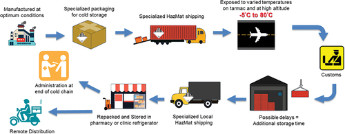 Figure 1. Overview of the current global cold chain distribution system for vaccines.