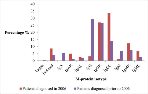 Figure 3 M-protein distribution according to immunoglobulin isotype.