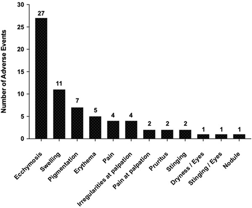 Figure 8 Local adverse events.