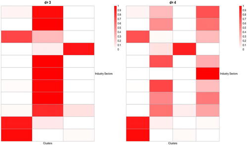 Fig. 6 Heat-maps of the distributions of the stocks in each of the 11 industry sectors (corresponding to 11 rows) over d clusters (corresponding to d columns) based on Ando and Bai (Citation2017).