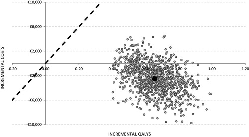 Figure 4. Cost-effectiveness plane—5-year time horizon.