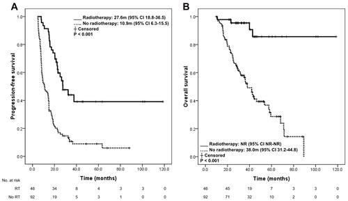 Figure 1 Progression-free survival (A) and overall survival (B) in the radiotherapy-treatment group and no radiotherapy treatment group following EGFR-TKI treatment.