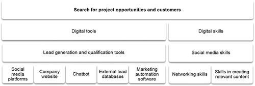 Figure 3. Results for the phase search for project opportunities and customers.