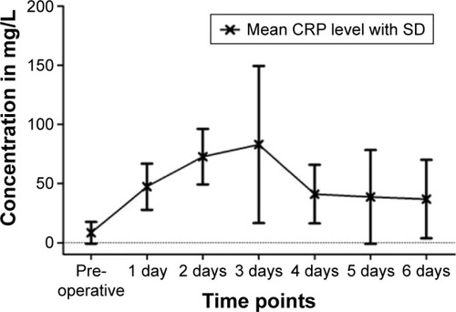 Figure 4 Mean values of CRP at different time points.