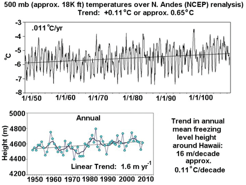 FIGURE 12. Comparison of (top panel) 500 mb air temperature for the northern Andes (cf. Fig. 8), and (bottom panel) the rise in freezing level height in Hawai‘i. Temperature changes in both regions at approximately equal altitudes are very similar. Bottom panel is taken from Diaz et al. (Citation2011).