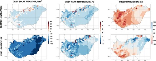 Figure 2. Differences of the average daily solar radiation intensity, average daily mean temperature and precipitation sum for the vegetation period (April-October) for 1981–2010 based on the investigated databases. Top/bottom row: values obtained from the FORESEE/ERA5 database minus the values obtained from the CARPATCLIM database.