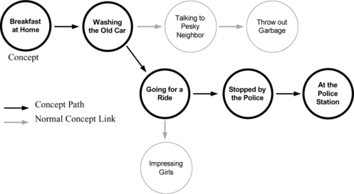 FIGURE 5 Logical design schema of a story concept network.