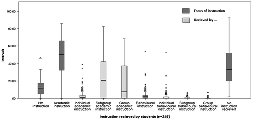 Figure 4. Boxplot of the percentages of the focus of instruction (no, academic and behavioural instruction) received by students individually, or as part of a subgroup/group.