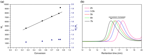 Figure 3. (a) Plots of PHSNi molecular weight (Mn, GPC), PDI (GPC) vs. monomer conversion (1H-NMR). (b) GPC curves of PHSNi with different conversion.