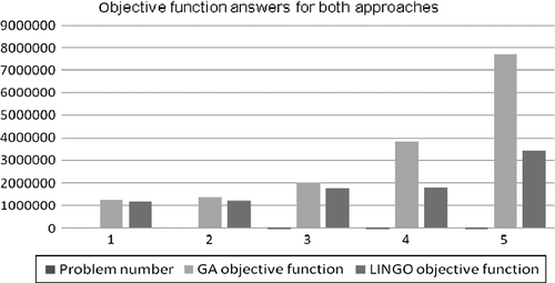 Figure 4 Comparison of objective function answers for small size test problems.