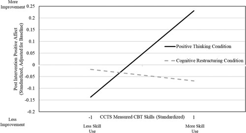 Figure 1. CCTS moderating intervention effects on positive affect change.Note. Post intervention positive affect scores have been adjusted for pre intervention positive affect. CCTS = Competencies of Cognitive Therapy Scale – 10. The condition variable was coded −0.5 for positive thinking and 0.5 for cognitive restructuring. All continuous variables were standardized to mean = 0 and standard deviation = 1. N = 226.