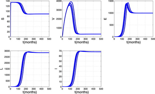 Figure 4. Simulation results showing the global stability of endemic equilibrium.