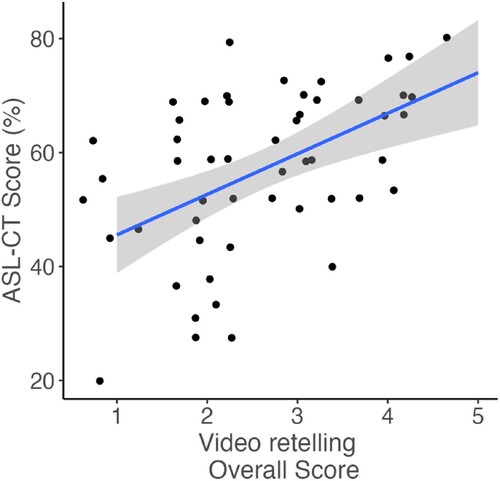 Figure 4. Correlation between ASL-CT and CEFR Score.