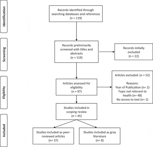 Figure 1. PRISMA flow diagram of scoping review articles [Citation60]