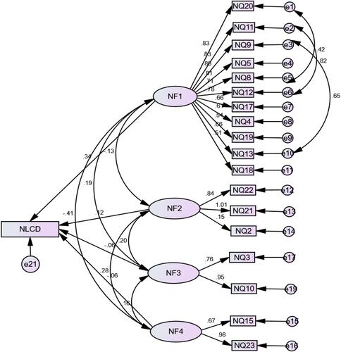 Figure 3 Effect of factor variables on NLCD.