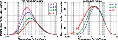 Figure 1. Self-preserving size distributions in the free molecular regime (left panel) and continuum regime (right panel) obtained from PartMC simulations (symbols) and the Vemury and Pratsinis (Citation1995) code (lines) at different fractal dimensions (df). The error bars represent 95% confidence intervals from 10 ensemble runs. The self-preserving size distribution is defined in Equation (S-12).