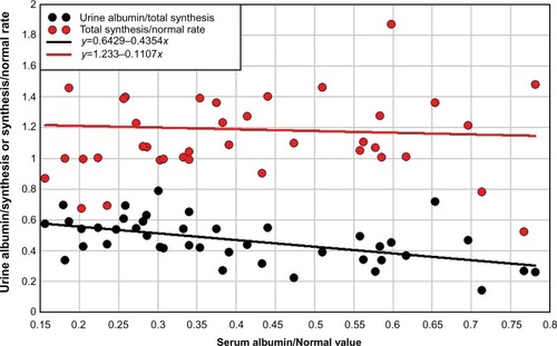 Figure 5 Plot of either the total albumin synthesis rate relative to normal (red) or the urinary albumin excretion relative to total synthesis (black) versus the serum albumin relative to normal.