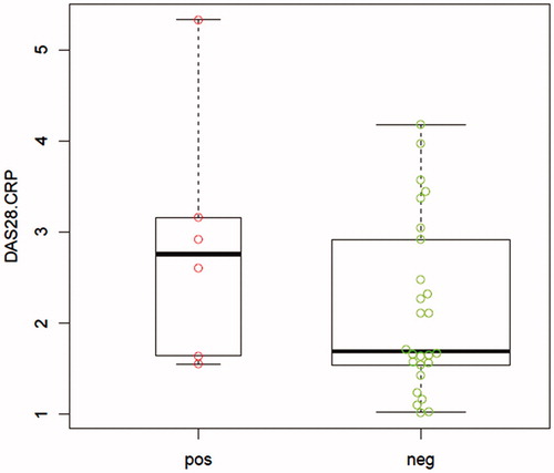 Figure 2. Distribution of DAS28-PCR (disease activity score by C-reactive protein) values based on positive or negative reactogenicity in ELISA. Dark line shows mean for each group of values and box shows values between first and third quartiles. Upper and lower value limits for each group are likewise shown. pos: positive. neg: negative.