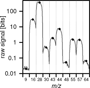 FIG. 3 Example peak shapes obtained during the JMS measurement cycle, averaged over 1 min. The symbols indicate the concentration derived during t meas, prior to subtraction of the DC signal level (derived from m/z = 9).