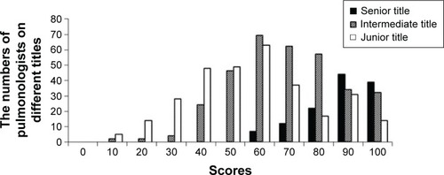 Figure 2 Scores of COPD knowledge questionnaire based on professional titles of different pulmonologists in 2013.