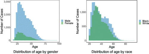 Fig. D.2. Breakdown of age by gender of individuals arrested for a felony offense between 2013 and 2019 in a major U.S. county, as analyzed in Section 4.