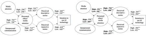 Figure 2. Multigroup analyses for low versus high actual knowledge groups (on the left) and low versus high perceived knowledge groups (on the right).