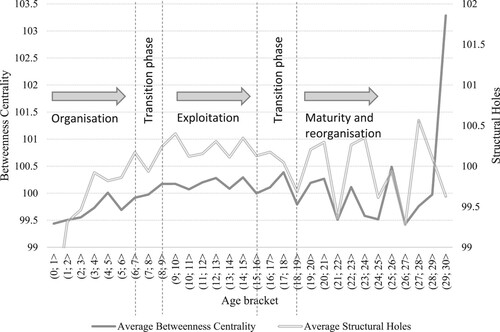 Figure 1. Stages of USO development. Note: Data limited to active USOs aged 0–30 years due to inconsistent annual data availability for older spinoffs. The resultant N = 1024 spinoffs, with the exclusion of only 9 firms.
