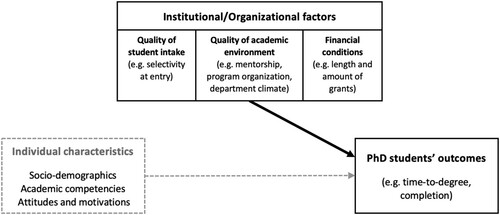 Figure 1. Heuristic model to understand the main drivers of PhD students’ academic outcomes.