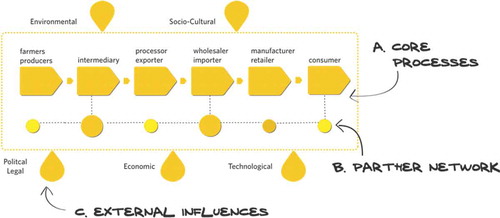 Figure 1. Agricultural value chain Map, Source: Lundy et al. (Citation2012): Link Model