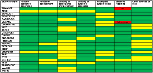 Figure 2. Risk of bias assessment. Green marks low risk of bias, yellow marks unclear risk of bias, and red marks high risk of bias. The large portion of unclear risk of bias for the domain ‘blinding of participants and personnel’ comes from prospective randomised open-label blinded endpoint (PROBE) trials or target trials, which can never be blinded. Because we only assess objective cardiovascular outcomes, the impact of blinding in this meta-analysis is unclear. Under other sources of bias, trials are marked as unclear risk if they were stopped preterm as this may increase the risk of chance findings. HF: heart failure; MI: myocardial infarction.