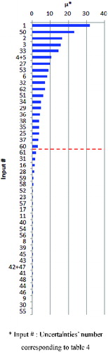 Figure 27. Result of global sensitivity analysis for loss of off-site power.