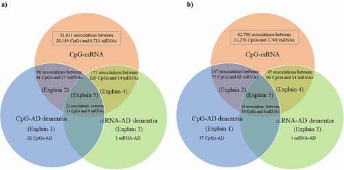 Figure 3. Venn diagram of the 5 different pathways linking genetic variants with Alzheimer’s dementia.