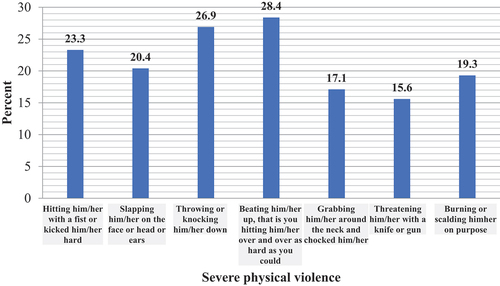Figure 5. Distribution of different forms severe physical violent discipline practices, in Alexandria, 2023.